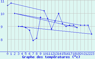 Courbe de tempratures pour Leinefelde