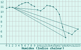 Courbe de l'humidex pour Quimperl (29)