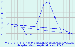 Courbe de tempratures pour Malbosc (07)
