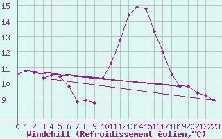 Courbe du refroidissement olien pour Malbosc (07)