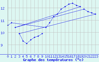 Courbe de tempratures pour Kernascleden (56)