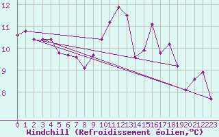 Courbe du refroidissement olien pour Plouguerneau (29)