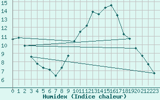 Courbe de l'humidex pour Bridel (Lu)