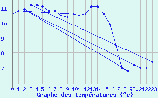 Courbe de tempratures pour Le Touquet (62)