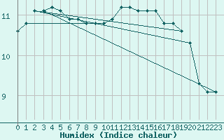 Courbe de l'humidex pour Liscombe