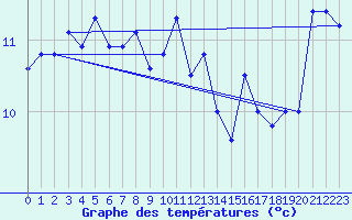 Courbe de tempratures pour Santander (Esp)