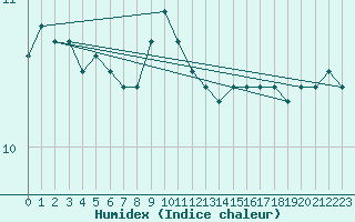 Courbe de l'humidex pour Bramon