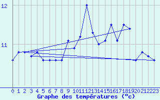 Courbe de tempratures pour Cap Gris-Nez (62)