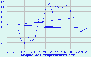 Courbe de tempratures pour Biscarrosse (40)