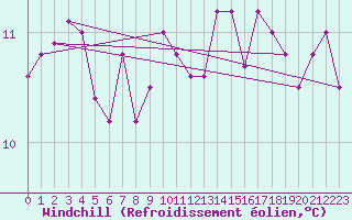 Courbe du refroidissement olien pour Quimperl (29)
