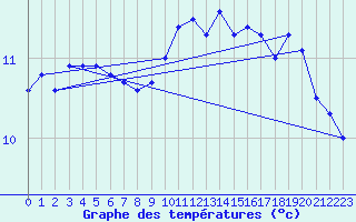 Courbe de tempratures pour Cap de la Hague (50)