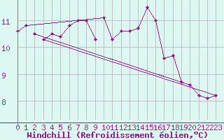 Courbe du refroidissement olien pour Koppigen