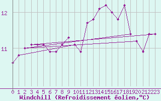 Courbe du refroidissement olien pour Narbonne-Ouest (11)