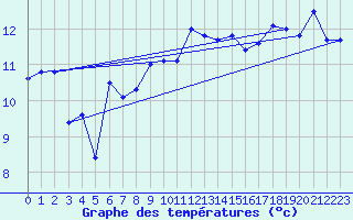 Courbe de tempratures pour Calvi (2B)