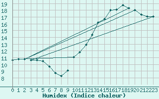 Courbe de l'humidex pour La Baeza (Esp)