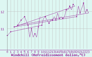 Courbe du refroidissement olien pour Bournemouth (UK)