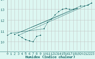 Courbe de l'humidex pour Neuhaus A. R.