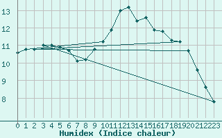 Courbe de l'humidex pour Aultbea