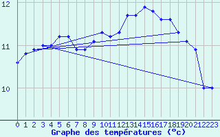 Courbe de tempratures pour Fcamp (76)