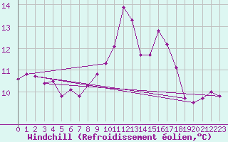 Courbe du refroidissement olien pour Saint-Mdard-d