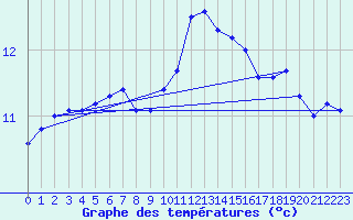 Courbe de tempratures pour Brest (29)