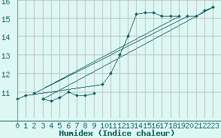 Courbe de l'humidex pour Creil (60)