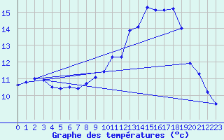 Courbe de tempratures pour Plussin (42)