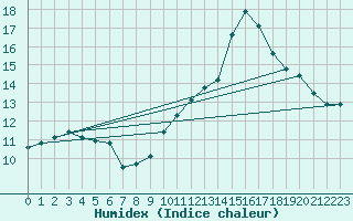 Courbe de l'humidex pour L'Huisserie (53)