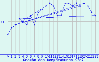 Courbe de tempratures pour Dieppe (76)