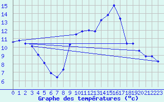 Courbe de tempratures pour Bellengreville (14)