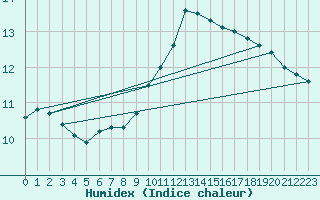 Courbe de l'humidex pour Nevers (58)