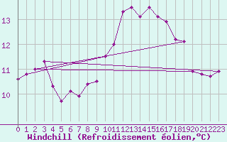 Courbe du refroidissement olien pour Nmes - Courbessac (30)