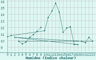 Courbe de l'humidex pour Saint Wolfgang