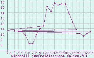 Courbe du refroidissement olien pour Koppigen