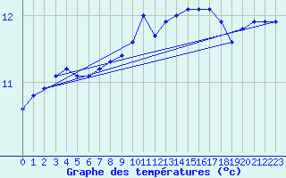 Courbe de tempratures pour Quimperl (29)