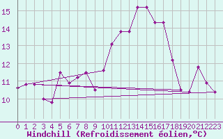 Courbe du refroidissement olien pour Ploumanac