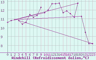 Courbe du refroidissement olien pour Stuttgart / Schnarrenberg