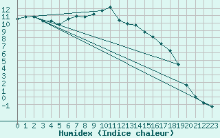 Courbe de l'humidex pour Faulx-les-Tombes (Be)