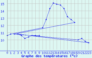 Courbe de tempratures pour Estoher (66)