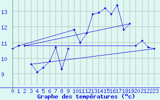 Courbe de tempratures pour Montroy (17)