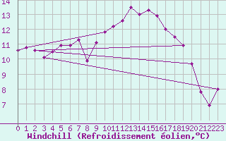 Courbe du refroidissement olien pour Le Luc (83)