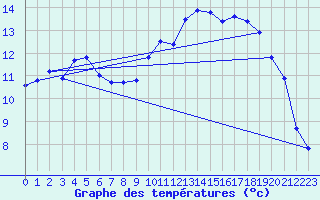 Courbe de tempratures pour Asnelles (14)