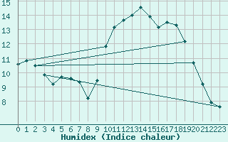 Courbe de l'humidex pour Sorcy-Bauthmont (08)