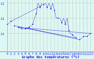 Courbe de tempratures pour Shoream (UK)