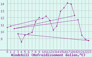 Courbe du refroidissement olien pour Metz-Nancy-Lorraine (57)