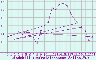 Courbe du refroidissement olien pour Coleshill