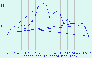 Courbe de tempratures pour Terschelling Hoorn