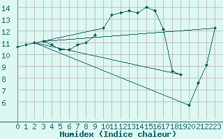 Courbe de l'humidex pour Twenthe (PB)