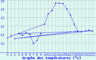 Courbe de tempratures pour Alajar