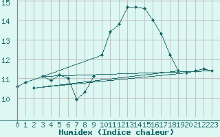 Courbe de l'humidex pour Alajar